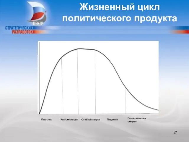 CENTER FOR STRATEGIC RESEARCH Жизненный цикл политического продукта Подъем Кульминация Стабилизация Падение Политическая смерть