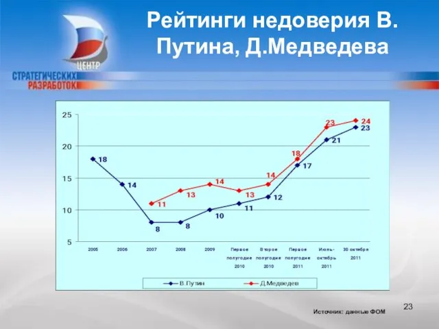 CENTER FOR STRATEGIC RESEARCH Рейтинги недоверия В.Путина, Д.Медведева Источник: данные ФОМ