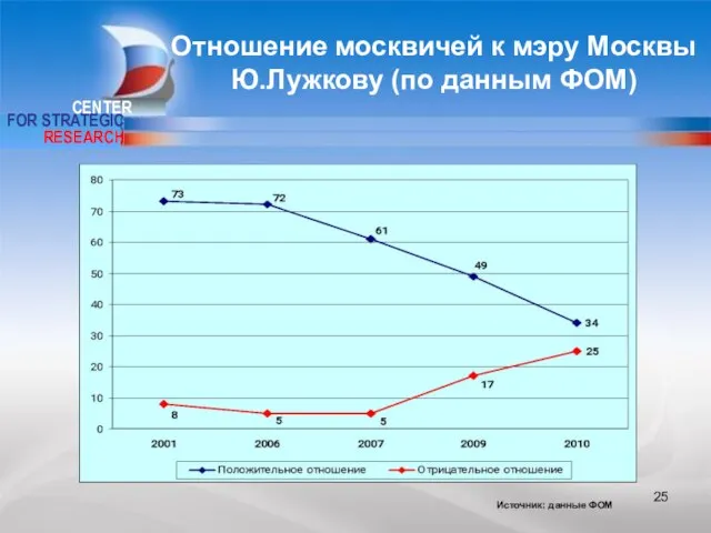 CENTER FOR STRATEGIC RESEARCH Отношение москвичей к мэру Москвы Ю.Лужкову (по данным ФОМ) Источник: данные ФОМ