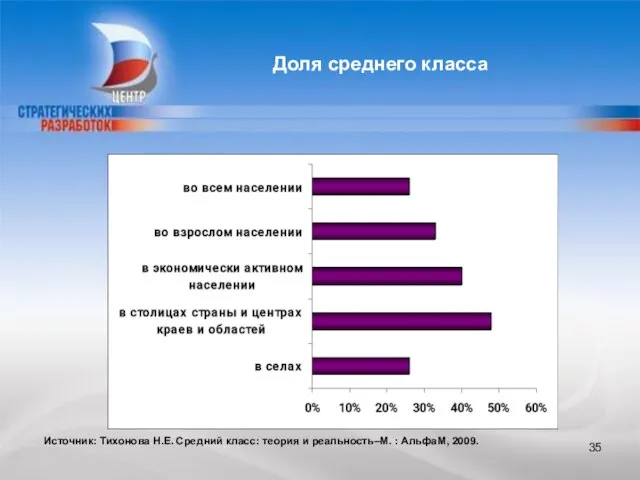 Доля среднего класса Источник: Тихонова Н.Е. Средний класс: теория и реальность–М. : АльфаМ, 2009.