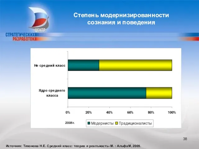 Степень модернизированности сознания и поведения 2008г. Источник: Тихонова Н.Е. Средний класс: теория