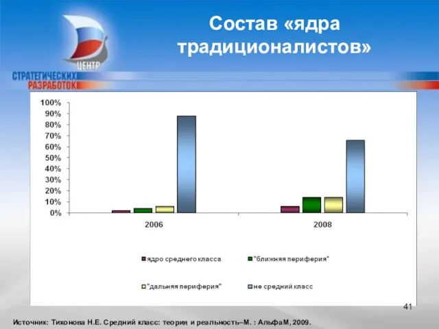 Состав «ядра традиционалистов» Источник: Тихонова Н.Е. Средний класс: теория и реальность–М. : АльфаМ, 2009.