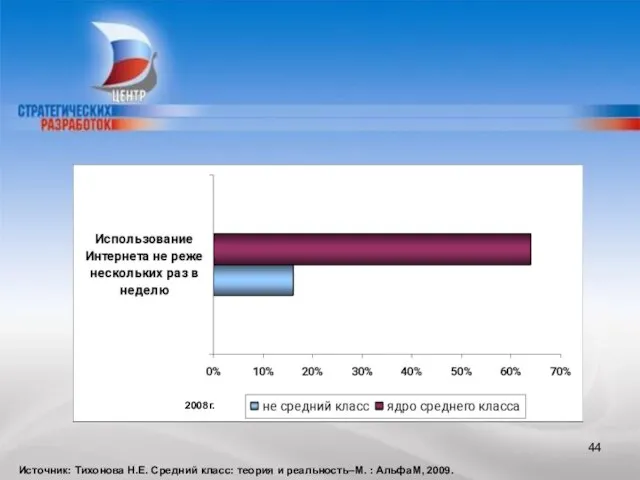 2008г. Источник: Тихонова Н.Е. Средний класс: теория и реальность–М. : АльфаМ, 2009.