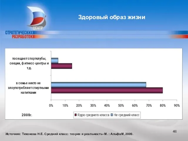 Источник: Тихонова Н.Е. Средний класс: теория и реальность–М. : АльфаМ, 2009. Здоровый образ жизни 2008г.