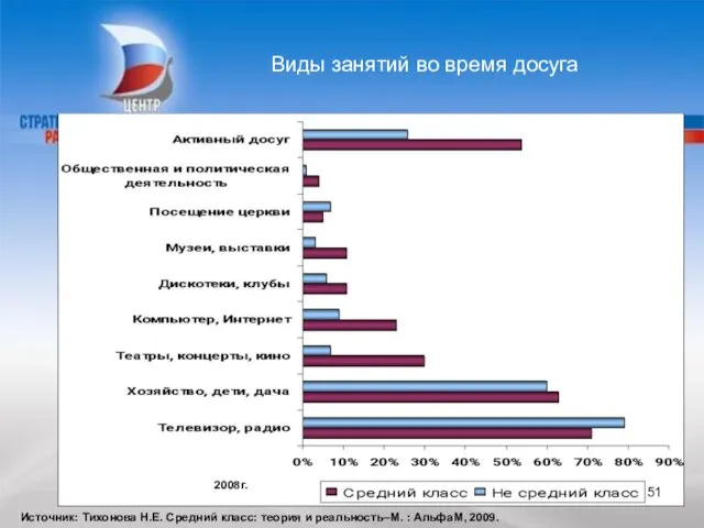 Виды занятий во время досуга Источник: Тихонова Н.Е. Средний класс: теория и
