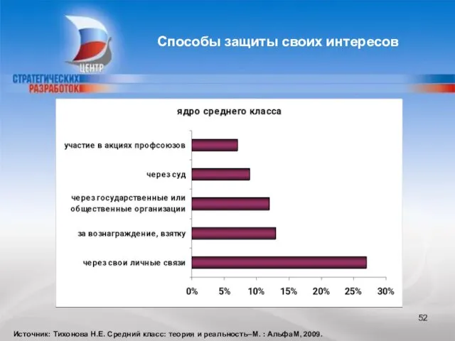 Способы защиты своих интересов Источник: Тихонова Н.Е. Средний класс: теория и реальность–М. : АльфаМ, 2009.