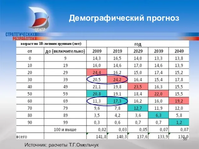 Демографический прогноз Источник: расчеты Т.Г.Омельчук
