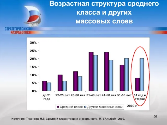 Источник: Тихонова Н.Е. Средний класс: теория и реальность–М. : АльфаМ, 2009. 2009