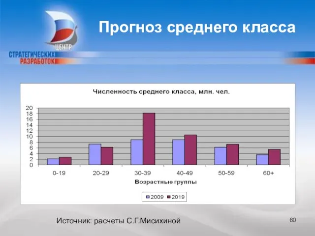 Прогноз среднего класса Источник: расчеты С.Г.Мисихиной