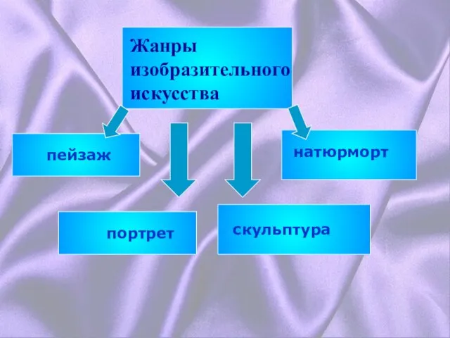 Портрет Жанры изобразительного искусства пейзаж портрет натюрморт скульптура