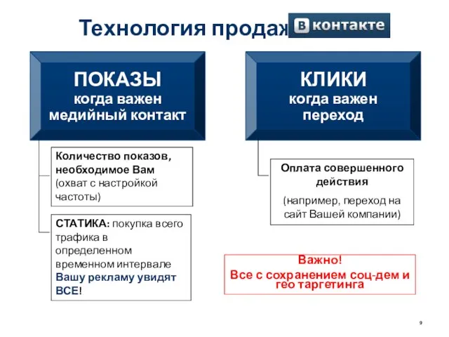 Технология продаж ПОКАЗЫ когда важен медийный контакт КЛИКИ когда важен переход Количество