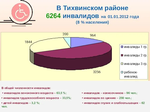 В Тихвинском районе 6264 инвалидов на 01.01.2012 года (8 % населения) В