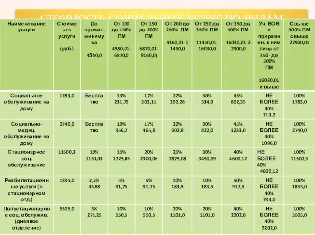 СТОИМОСТЬ СОЦИАЛЬНЫХ УСЛУГ ПО ВИДАМ ОБСЛУЖИВАНИЯ