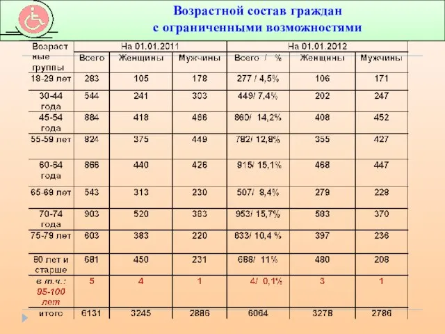 Возрастной состав граждан с ограниченными возможностями