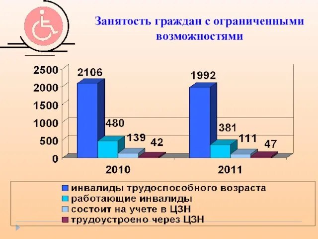 Занятость граждан с ограниченными возможностями