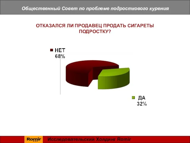 Общественный Совет по проблеме подросткового курения ОТКАЗАЛСЯ ЛИ ПРОДАВЕЦ ПРОДАТЬ СИГАРЕТЫ ПОДРОСТКУ? Исследовательский Холдинг Romir