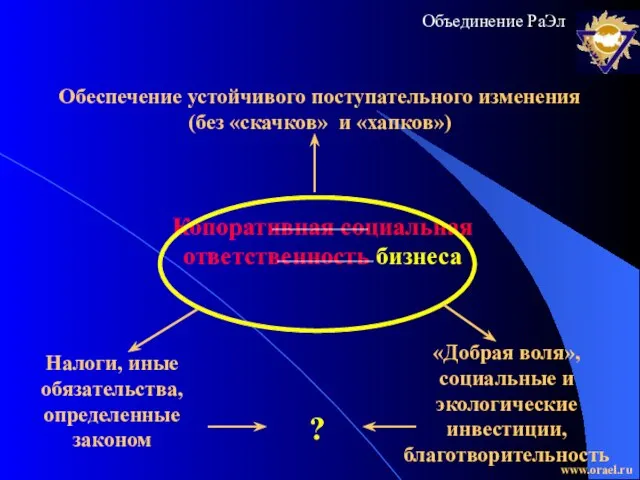 Копоративная социальная ответственность бизнеса Обеспечение устойчивого поступательного изменения (без «скачков» и «хапков»)