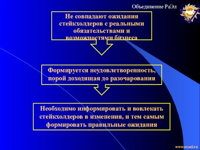 Не совпадают ожидания стейкхолдеров с реальными обязательствами и возможностями бизнеса Формируется неудовлетворенность,