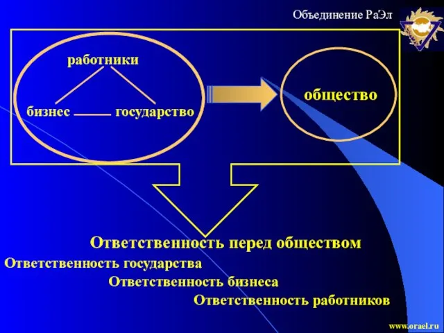 работники бизнес государство общество Ответственность перед обществом Ответственность бизнеса Ответственность работников Ответственность государства www.orael.ru