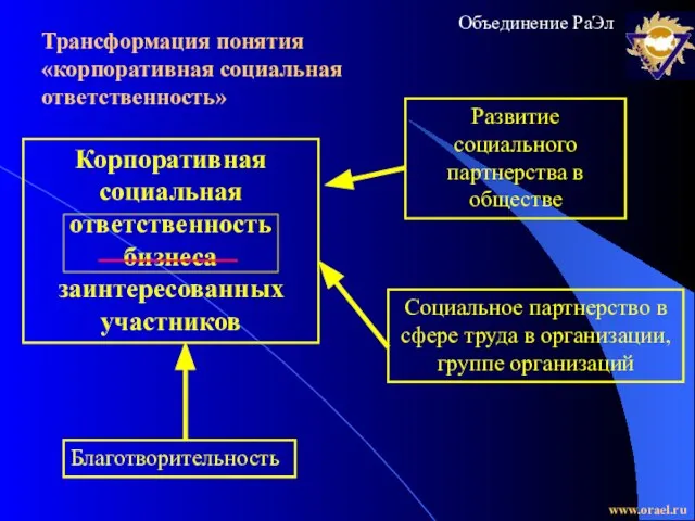 Трансформация понятия «корпоративная социальная ответственность» Благотворительность Корпоративная социальная ответственность бизнеса заинтересованных участников