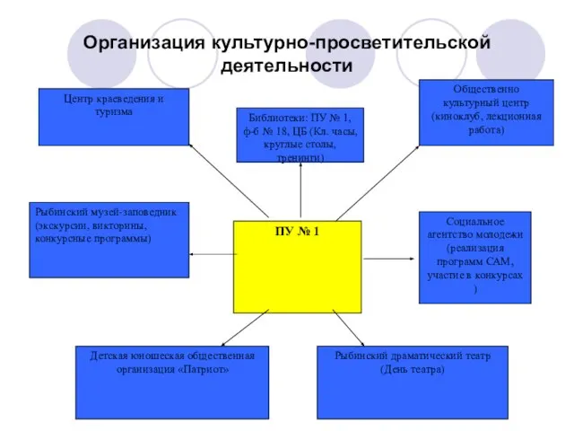 Организация культурно-просветительской деятельности