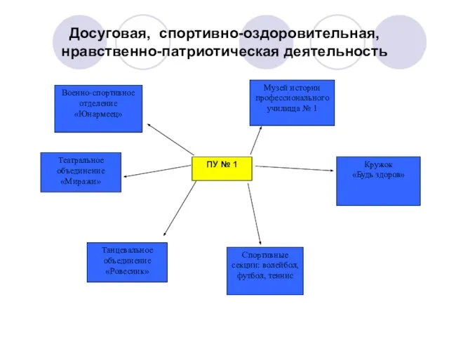 Досуговая, спортивно-оздоровительная, нравственно-патриотическая деятельность