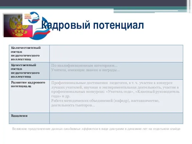 Кадровый потенциал Возможно представление данных ожидаемых эффектов в виде диаграмм в динамике лет на отдельном слайде