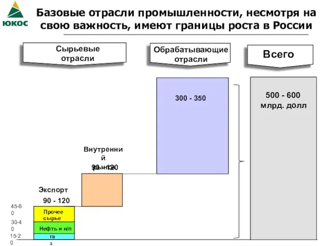 Базовые отрасли промышленности, несмотря на свою важность, имеют границы роста в России