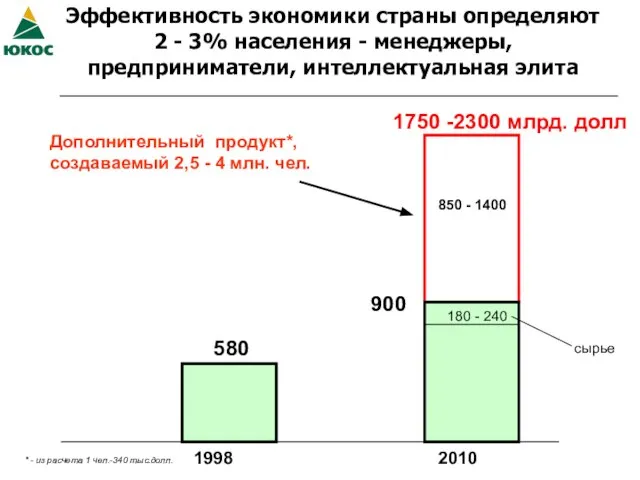 Эффективность экономики страны определяют 2 - 3% населения - менеджеры, предприниматели, интеллектуальная