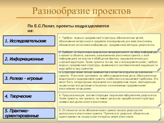 Разнообразие проектов По Е.С.Полат, проекты подразделяются на: 1. Требуют хорошо продуманной структуры,