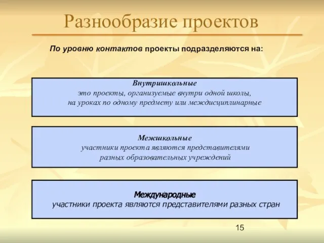 Разнообразие проектов По уровню контактов проекты подразделяются на: Внутришкольные это проекты, организуемые