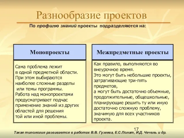 Разнообразие проектов По профилю знаний проекты подразделяются на: Такая типология развивается в