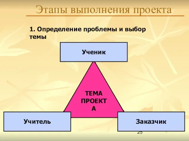 Этапы выполнения проекта 1. Определение проблемы и выбор темы ТЕМА ПРОЕКТА Ученик Учитель Заказчик