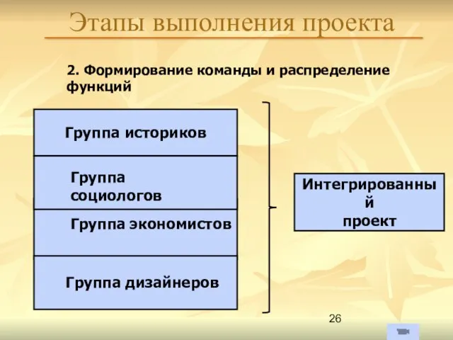 Этапы выполнения проекта 2. Формирование команды и распределение функций Группа историков Группа