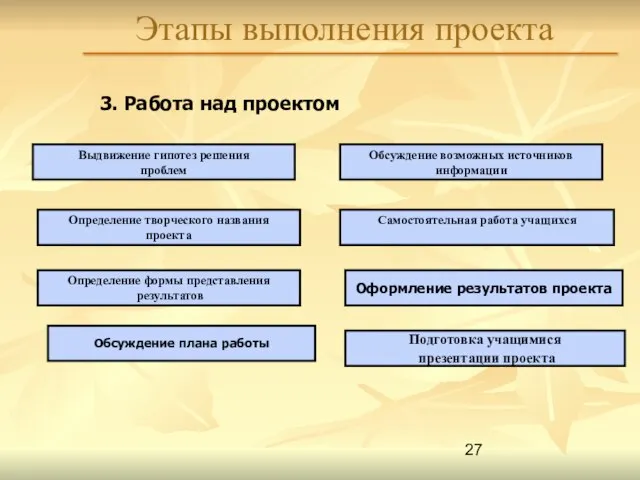 Этапы выполнения проекта 3. Работа над проектом Выдвижение гипотез решения проблем Определение