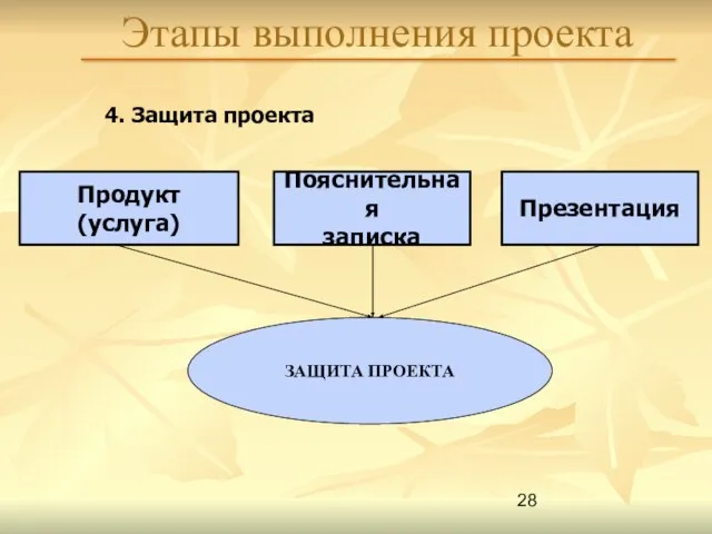 Этапы выполнения проекта 4. Защита проекта Продукт (услуга) Пояснительная записка Презентация ЗАЩИТА ПРОЕКТА