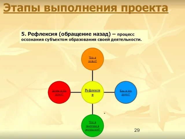 Этапы выполнения проекта 5. Рефлексия (обращение назад) – процесс осознания субъектом образования своей деятельности.