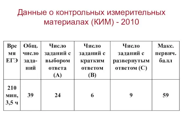 Данные о контрольных измерительных материалах (КИМ) - 2010