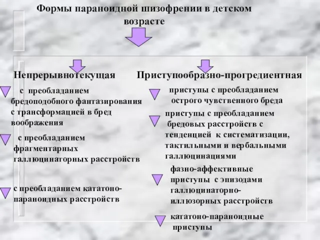 с преобладанием бредоподобного фантазирования с трансформацией в бред воображения с преобладанием фрагментарных