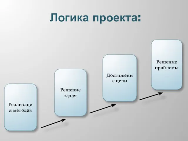 Логика проекта: Реализация методов Решение задач Достижение цели Решение проблемы