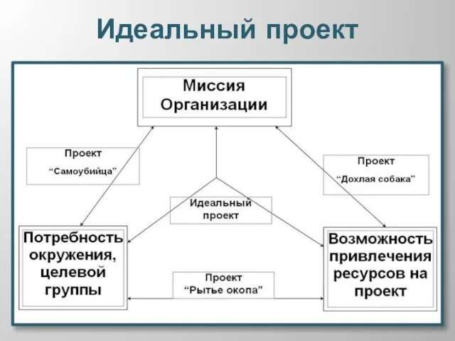 Идеальный проект