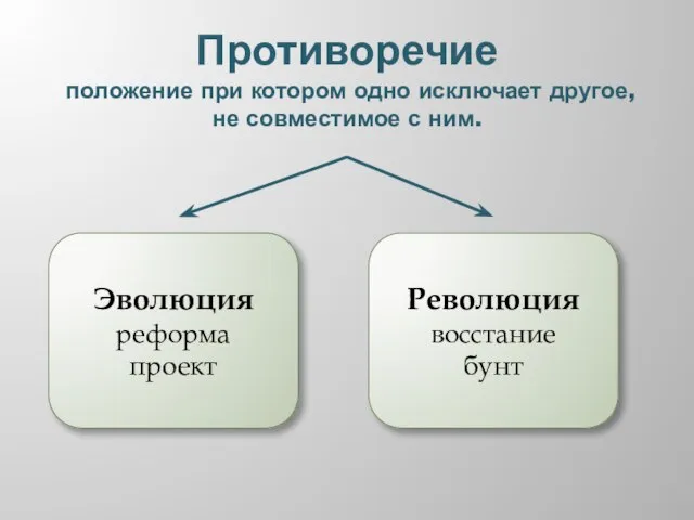 Противоречие положение при котором одно исключает другое, не совместимое с ним. Эволюция