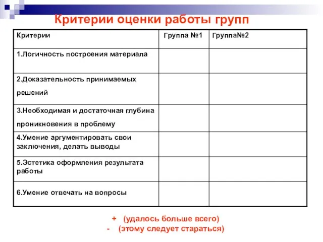 Критерии оценки работы групп + (удалось больше всего) - (этому следует стараться)