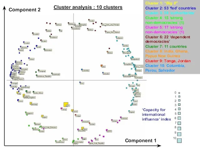 Component 1 Component 2 0 1 2 3 4 5 6 7