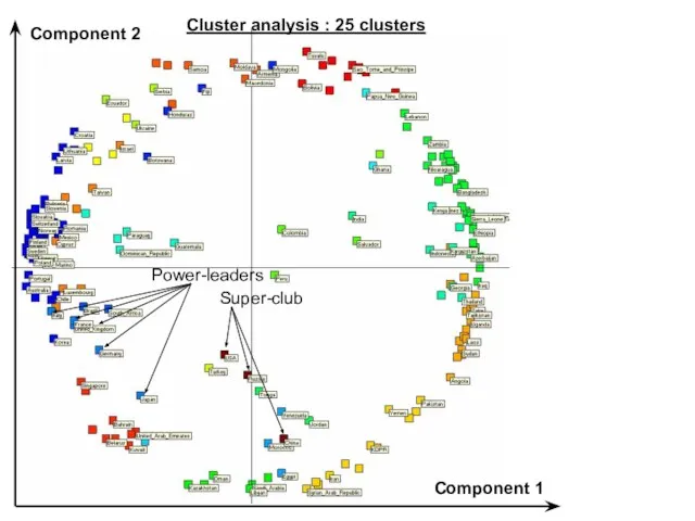 Component 1 Component 2 Cluster analysis : 25 clusters Super-club Power-leaders