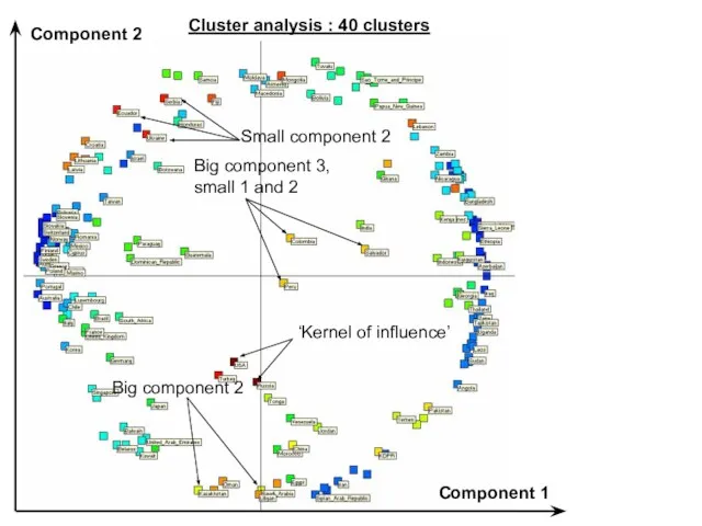 Component 1 Component 2 Cluster analysis : 40 clusters ‘Kernel of influence’