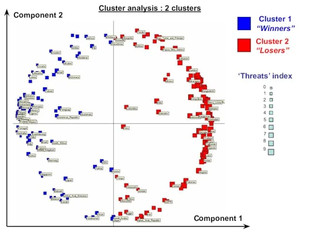 Cluster 2 “Losers” Cluster 1 “Winners” Component 1 Component 2 0 1