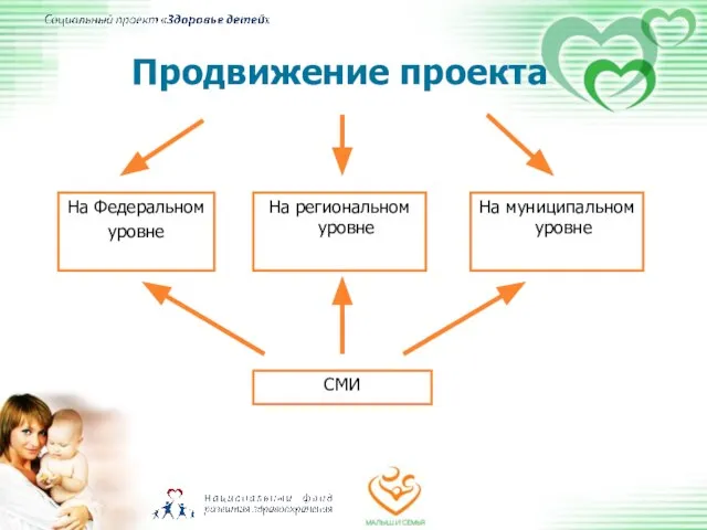 Продвижение проекта На Федеральном уровне На региональном уровне На муниципальном уровне СМИ