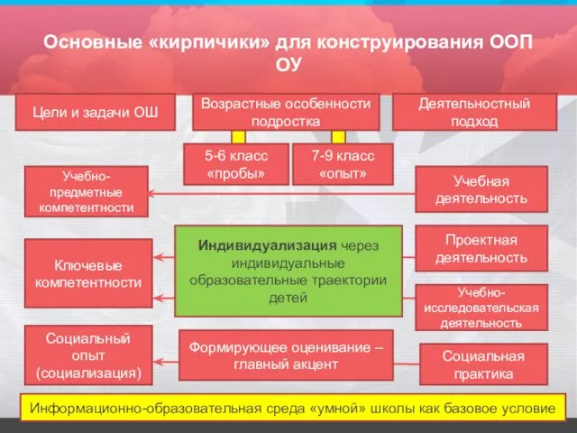 Основные «кирпичики» для конструирования ООП ОУ Возрастные особенности подростка Деятельностный подход Цели