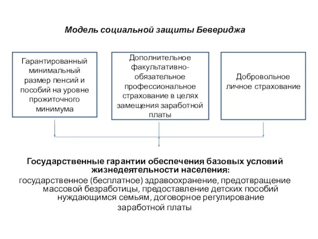 Модель социальной защиты Бевериджа Государственные гарантии обеспечения базовых условий жизнедеятельности населения: государственное